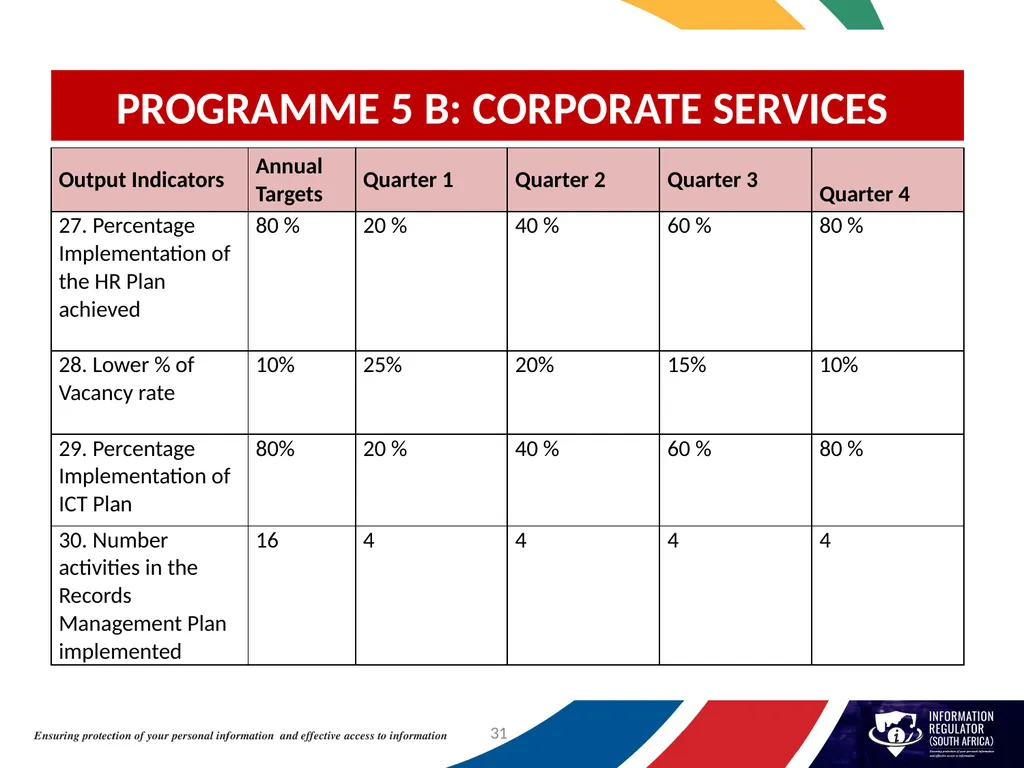 INFORMATION REGULATOR ANNUAL PERFORMANCE PLAN FOR - slide 31 of 42