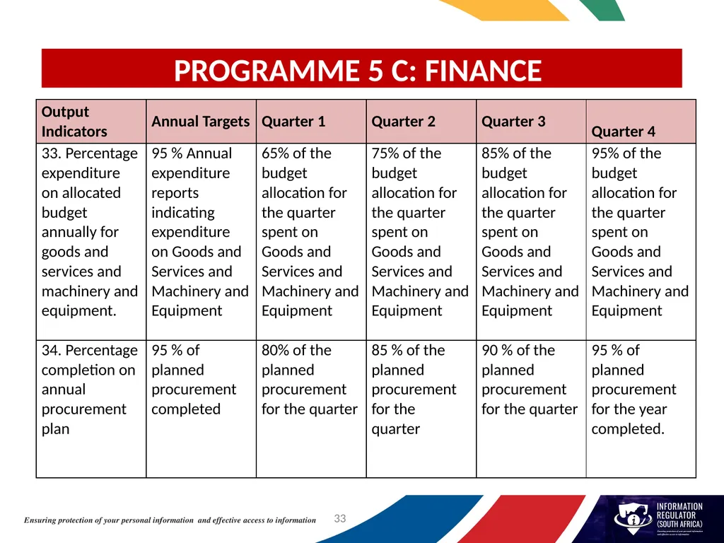 INFORMATION REGULATOR ANNUAL PERFORMANCE PLAN FOR - slide 33 of 42