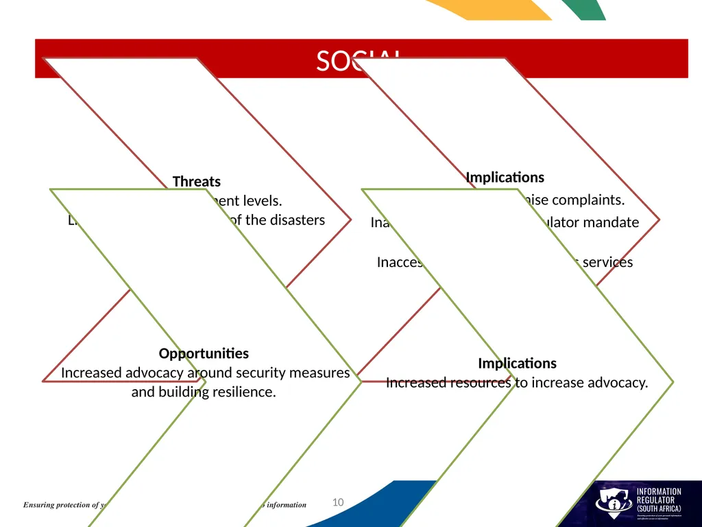 INFORMATION REGULATOR ANNUAL PERFORMANCE PLAN FOR - slide 10 of 42