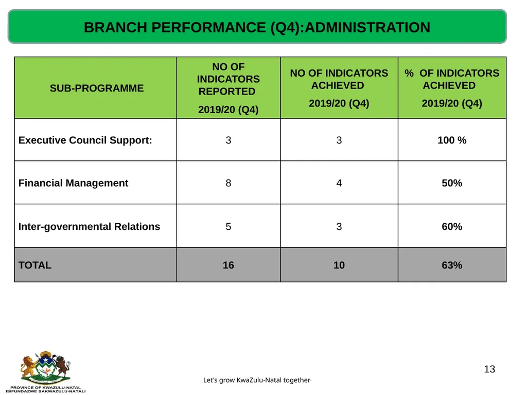QUARTERLY PERFORMANCE REVIEW- 2019/20 (Q4) - slide 13 of 41