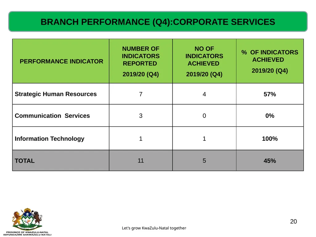 QUARTERLY PERFORMANCE REVIEW- 2019/20 (Q4) - slide 20 of 41