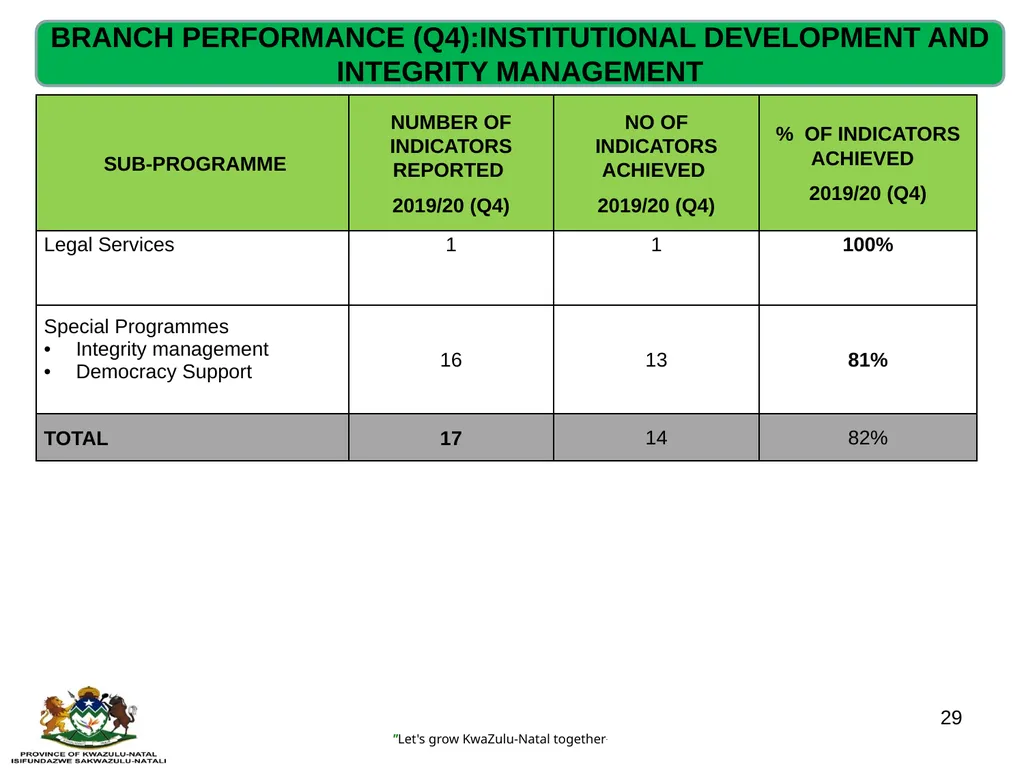 QUARTERLY PERFORMANCE REVIEW- 2019/20 (Q4) - slide 29 of 41