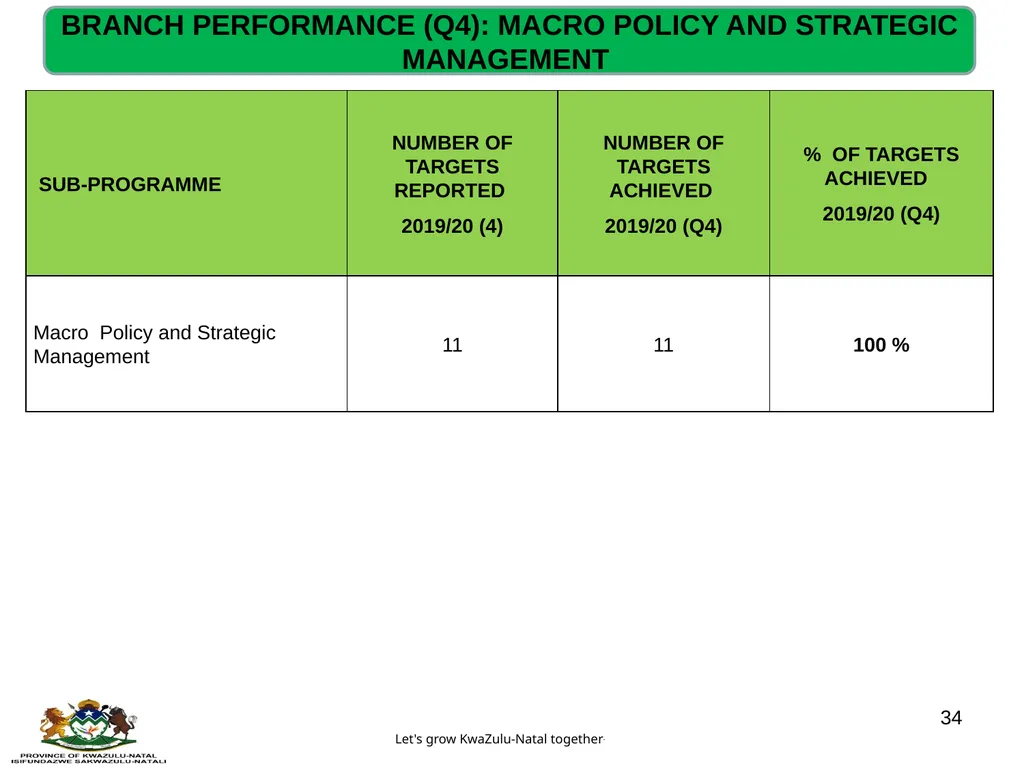 QUARTERLY PERFORMANCE REVIEW- 2019/20 (Q4) - slide 34 of 41