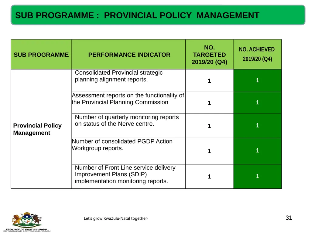 QUARTERLY PERFORMANCE REVIEW- 2019/20 (Q4) - slide 31 of 41