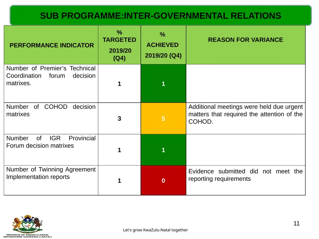 QUARTERLY PERFORMANCE REVIEW- 2019/20 (Q4) - slide 11 of 41
