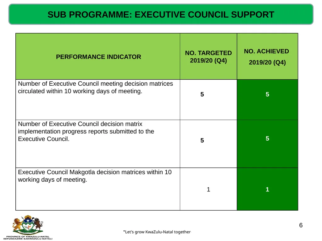 QUARTERLY PERFORMANCE REVIEW- 2019/20 (Q4) - slide 6 of 41