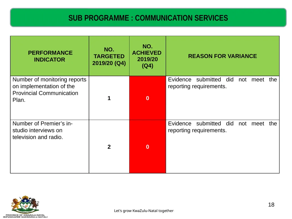 QUARTERLY PERFORMANCE REVIEW- 2019/20 (Q4) - slide 18 of 41