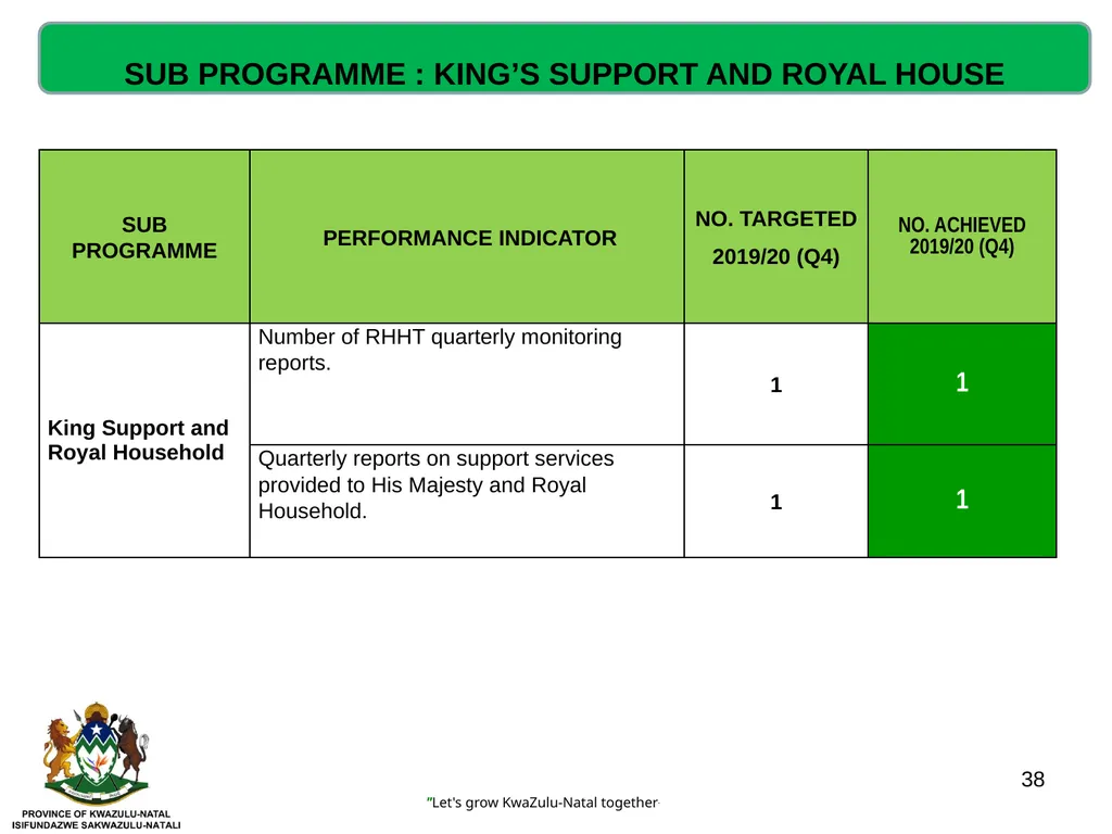 QUARTERLY PERFORMANCE REVIEW- 2019/20 (Q4) - slide 38 of 41