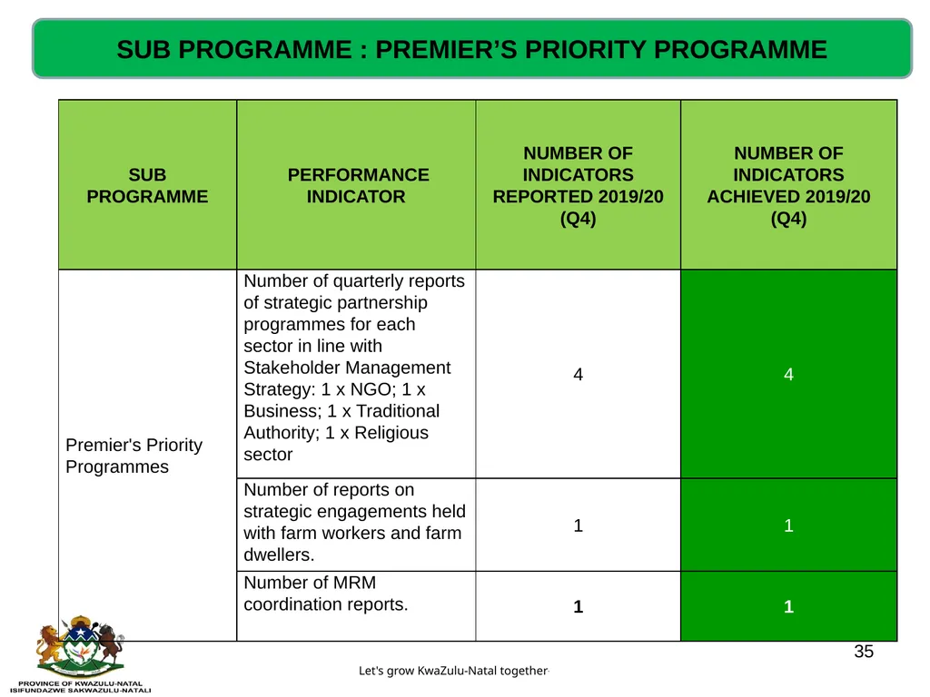 QUARTERLY PERFORMANCE REVIEW- 2019/20 (Q4) - slide 35 of 41