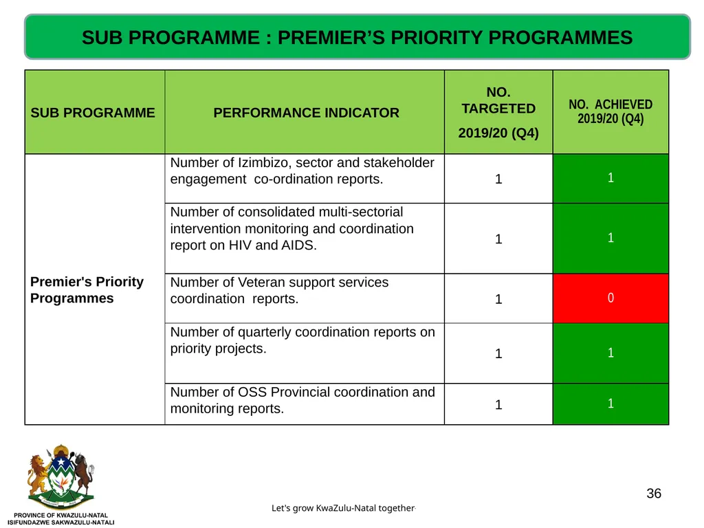 QUARTERLY PERFORMANCE REVIEW- 2019/20 (Q4) - slide 36 of 41