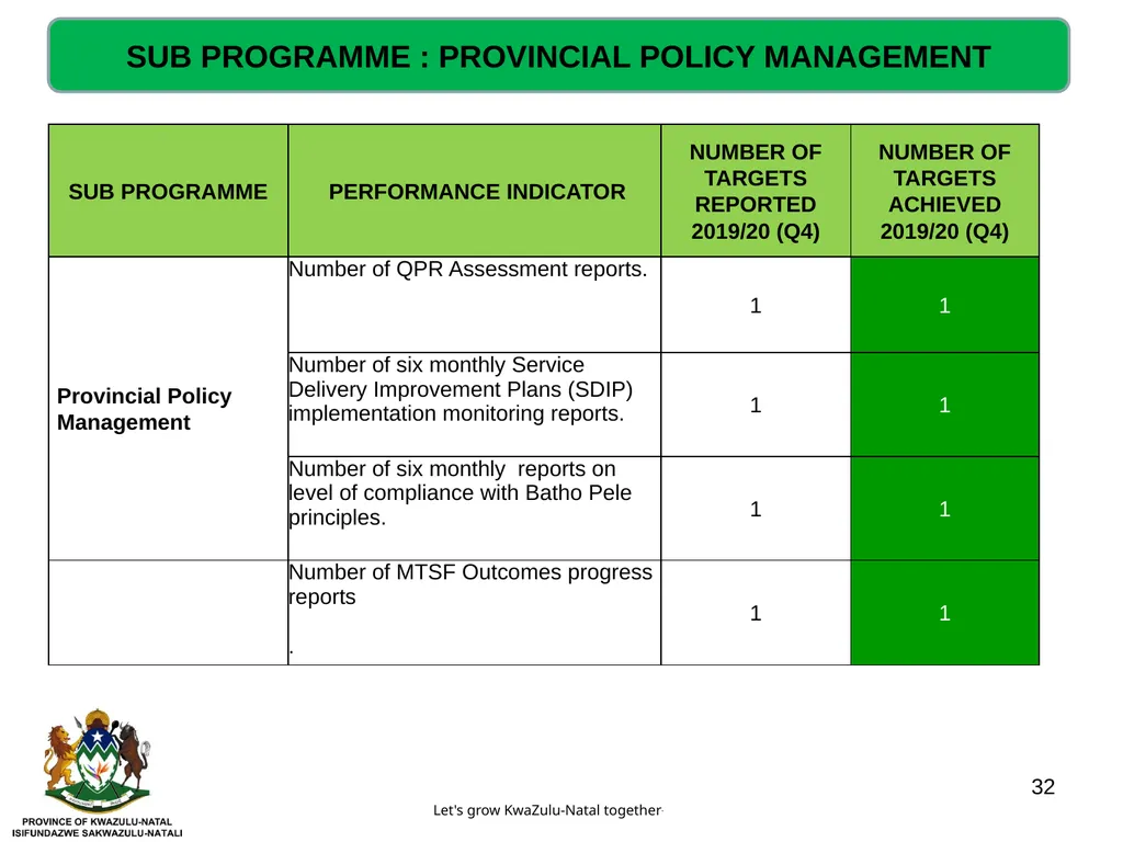 QUARTERLY PERFORMANCE REVIEW- 2019/20 (Q4) - slide 32 of 41