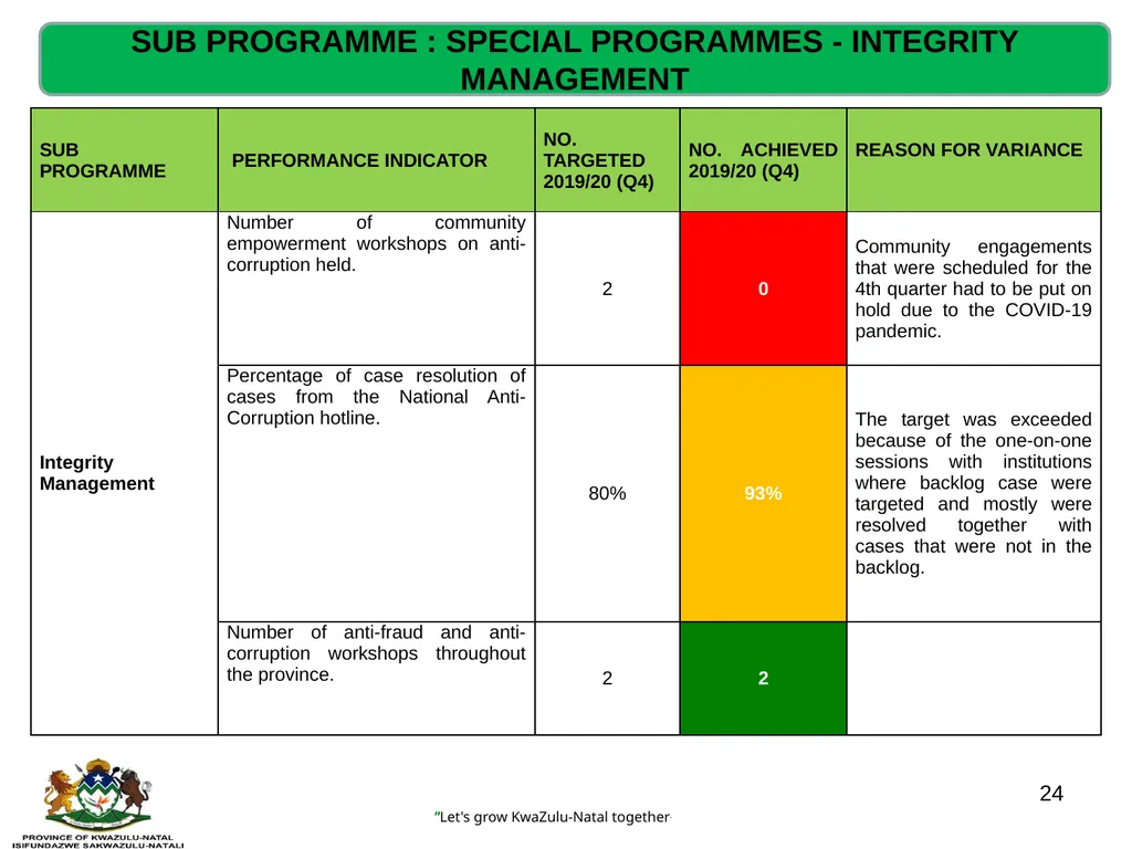 QUARTERLY PERFORMANCE REVIEW- 2019/20 (Q4) - slide 24 of 41