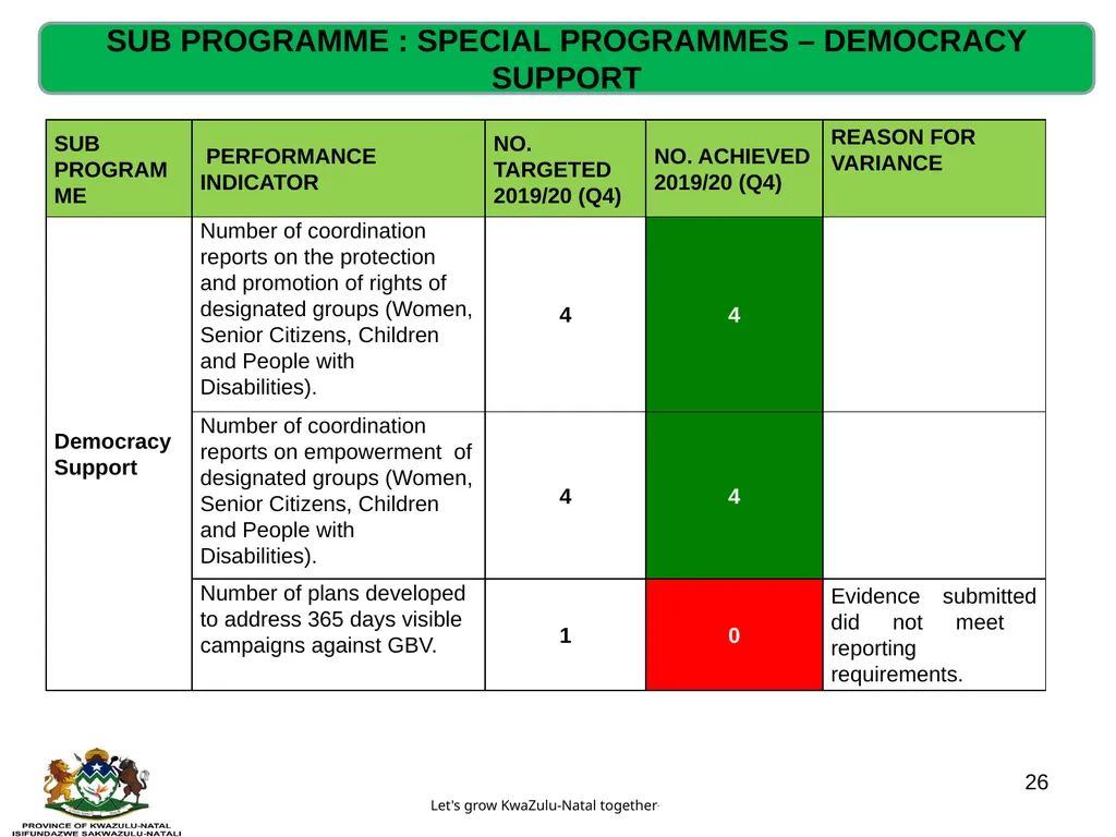 QUARTERLY PERFORMANCE REVIEW- 2019/20 (Q4) - slide 26 of 41