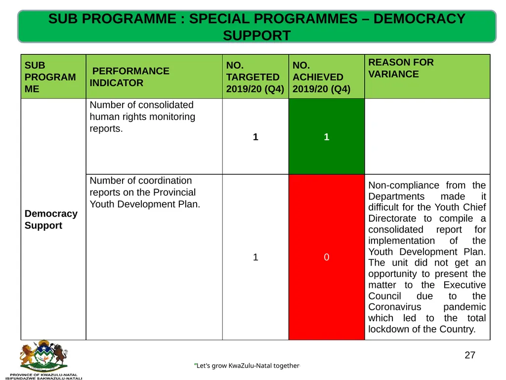 QUARTERLY PERFORMANCE REVIEW- 2019/20 (Q4) - slide 27 of 41