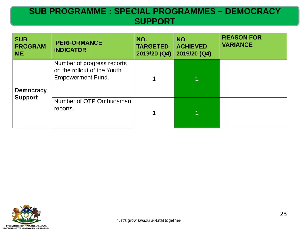 QUARTERLY PERFORMANCE REVIEW- 2019/20 (Q4) - slide 28 of 41