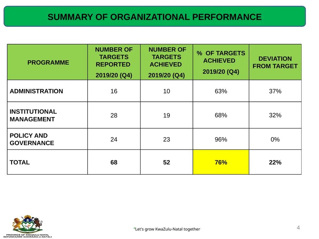 QUARTERLY PERFORMANCE REVIEW- 2019/20 (Q4) - slide 4 of 41