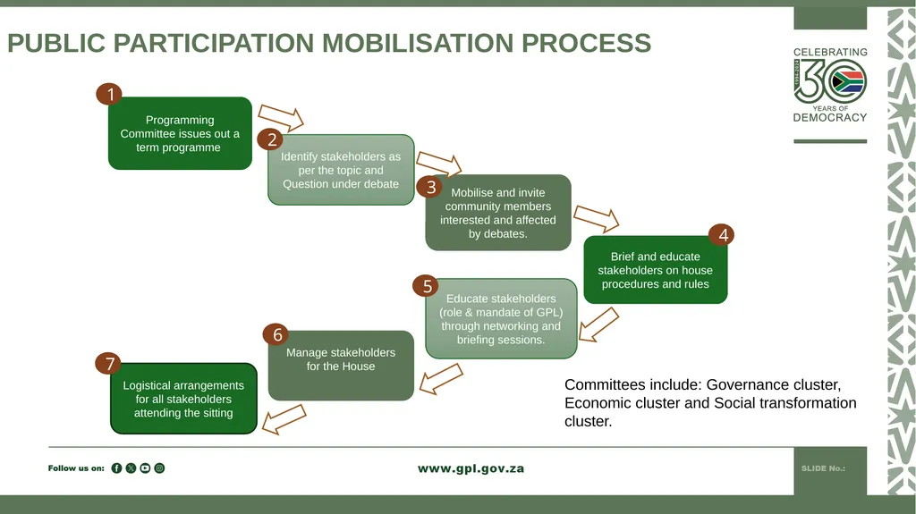 PUBLIC PARTICIPATION MANDATE INDUCTION TO 7TH - slide 10 of 23