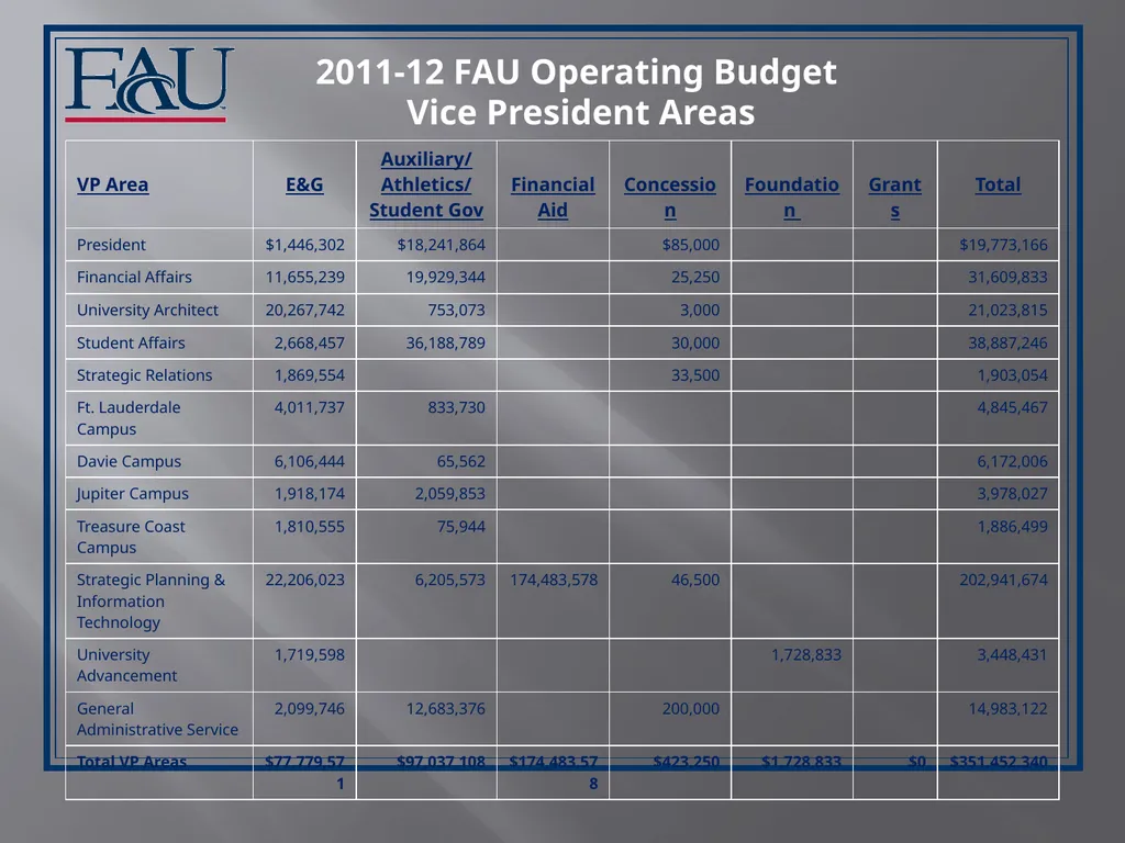 Financial Affairs Florida Atlantic University - slide 7 of 9