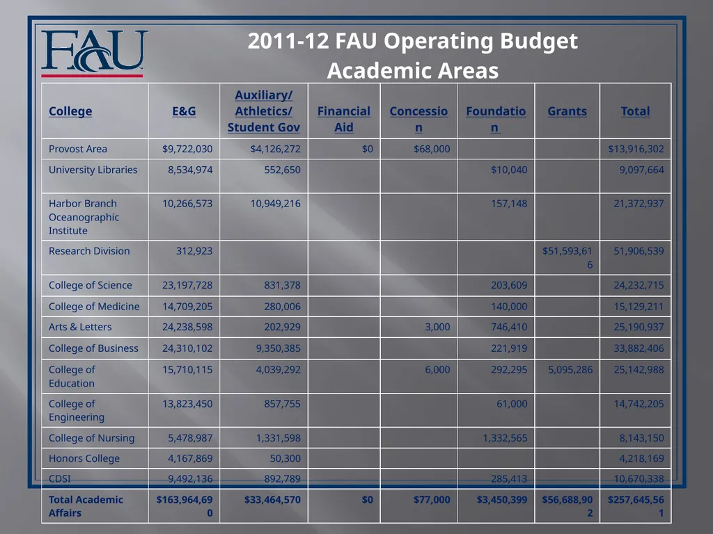 Financial Affairs Florida Atlantic University - slide 8 of 9
