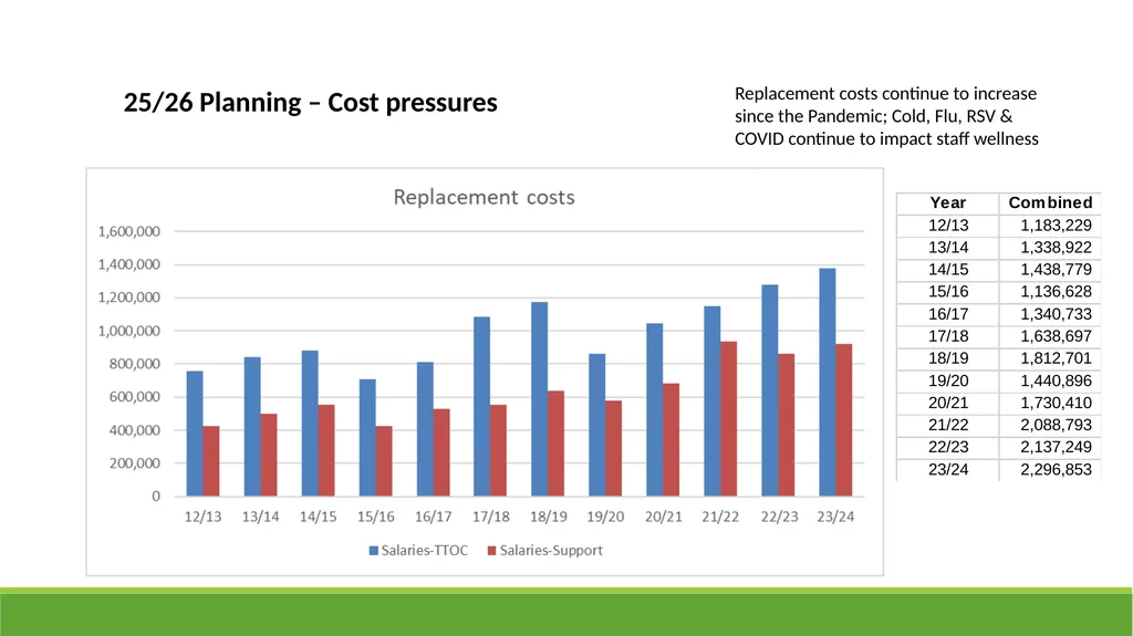 Qualicum School District 2025-26 Budget - slide 18 of 27
