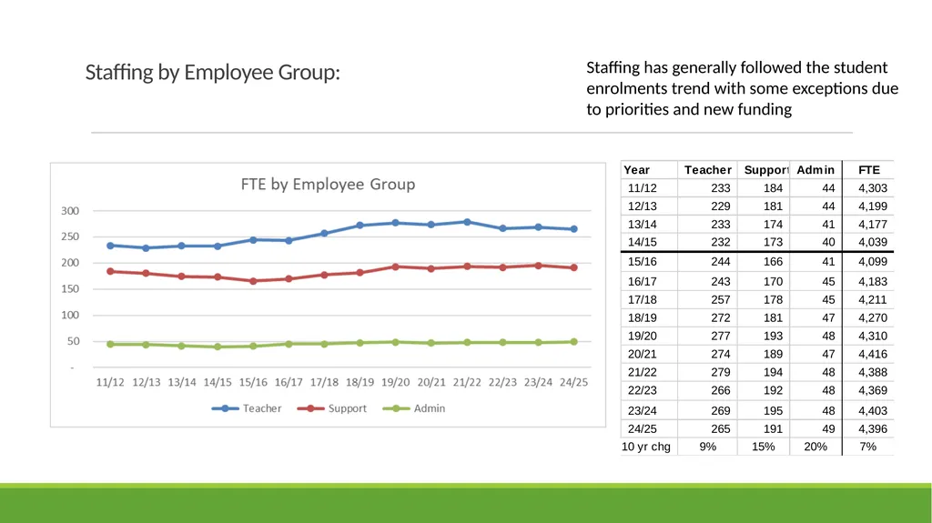 Qualicum School District 2025-26 Budget - slide 15 of 27