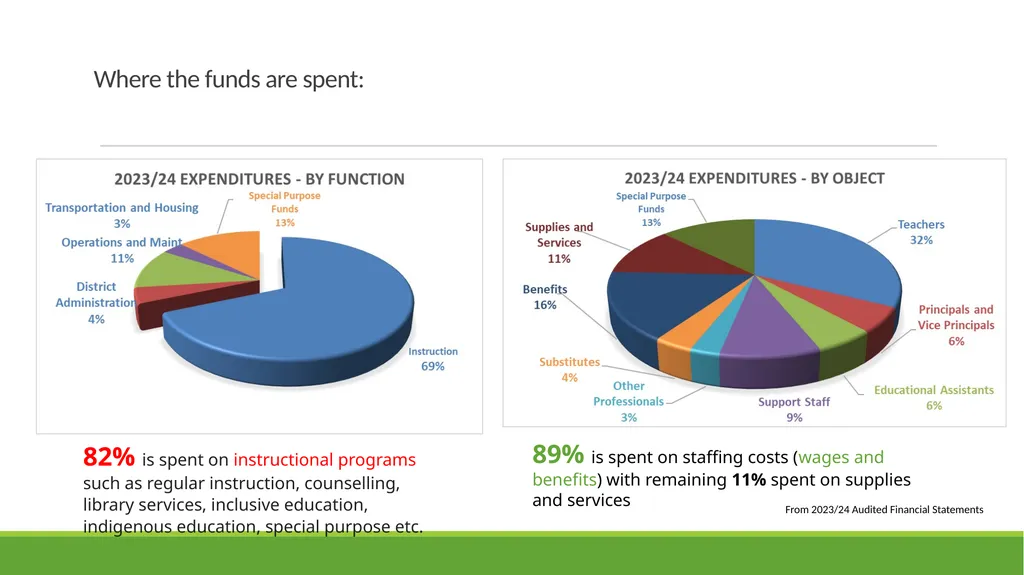 Qualicum School District 2025-26 Budget - slide 14 of 27
