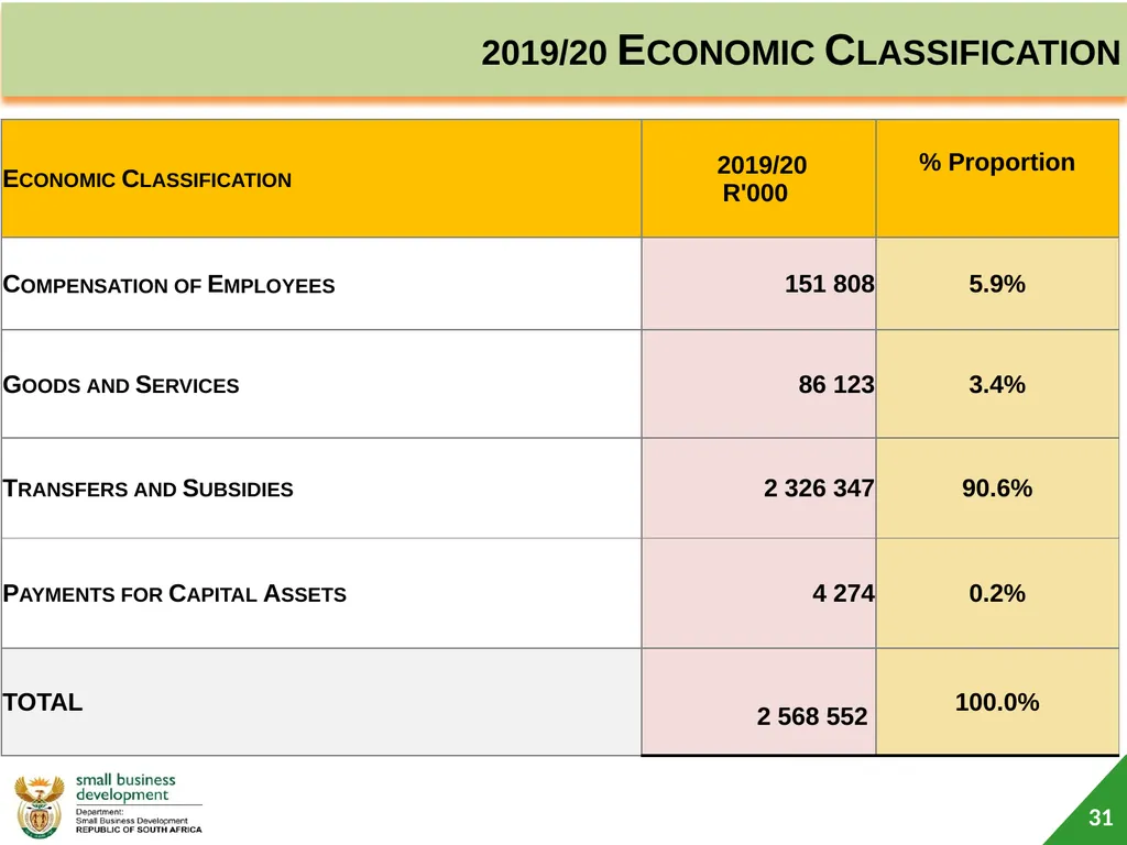 Department of Small Business Development (DSBD) - slide 31 of 59