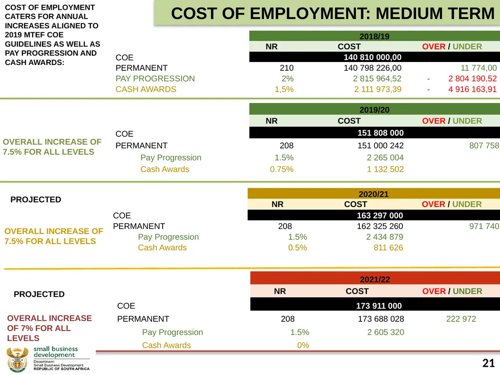 Department of Small Business Development (DSBD) - slide 21 of 59