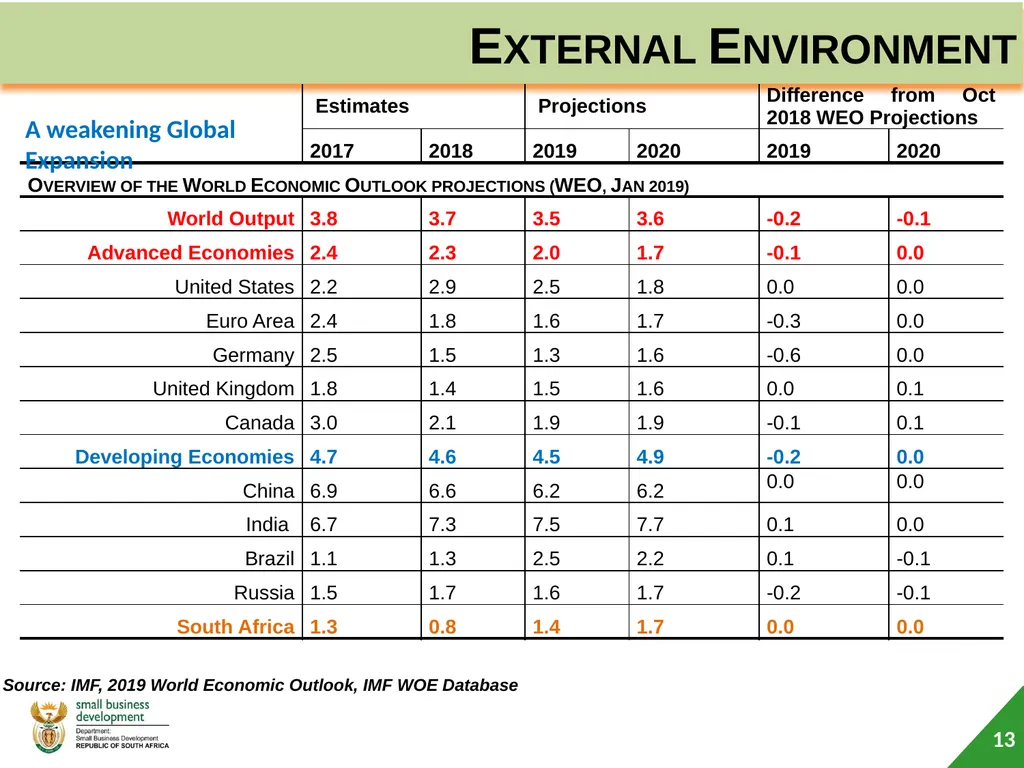 Department of Small Business Development (DSBD) - slide 13 of 59