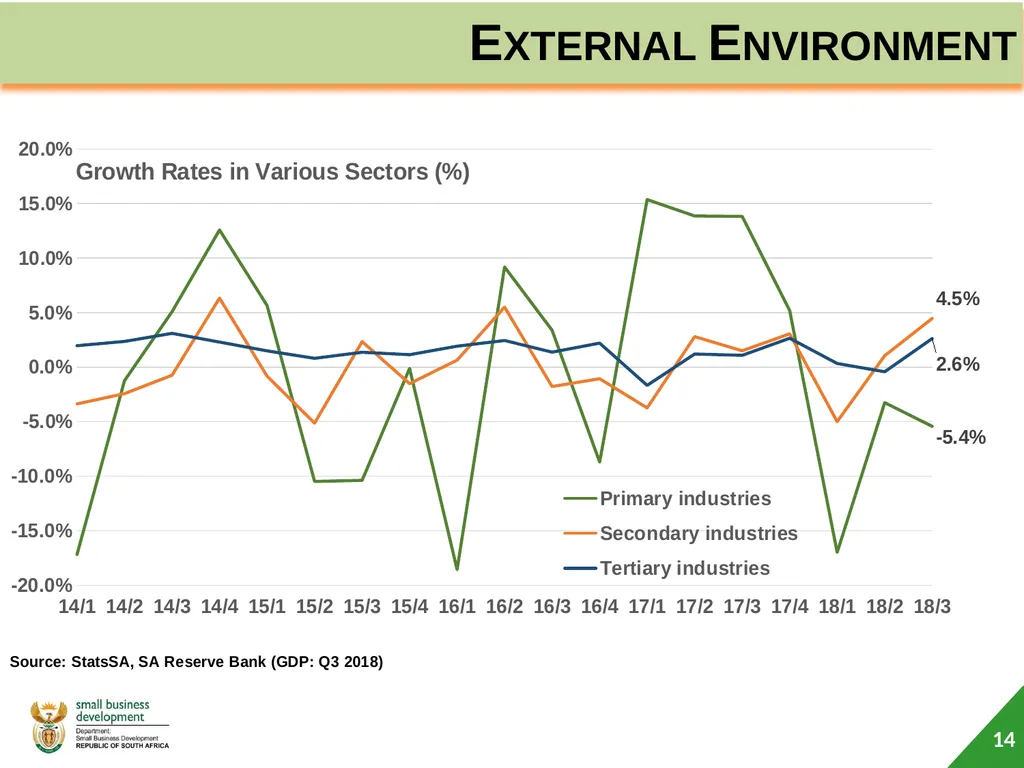 Department of Small Business Development (DSBD) - slide 14 of 59
