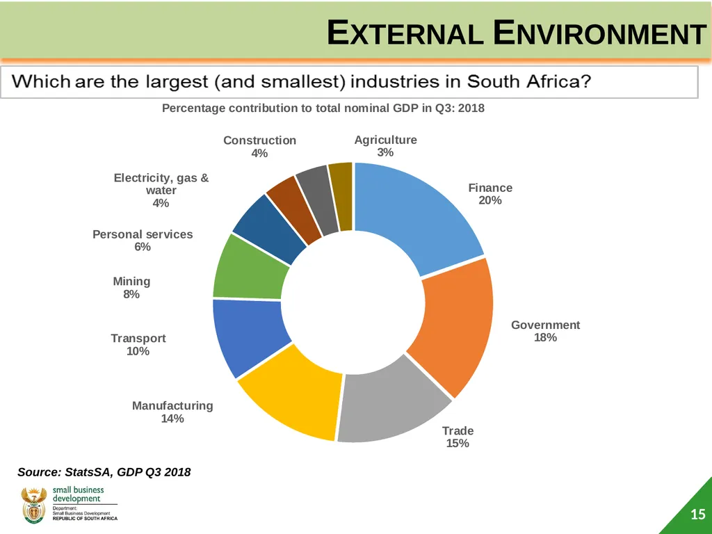 Department of Small Business Development (DSBD) - slide 15 of 59