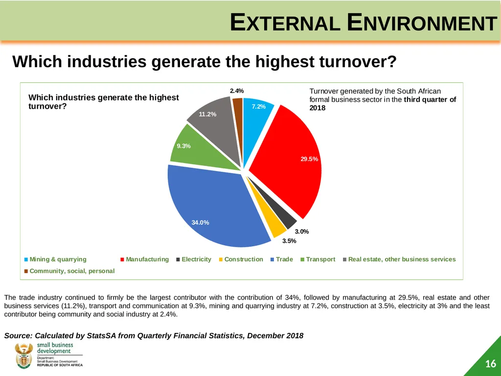 Department of Small Business Development (DSBD) - slide 16 of 59