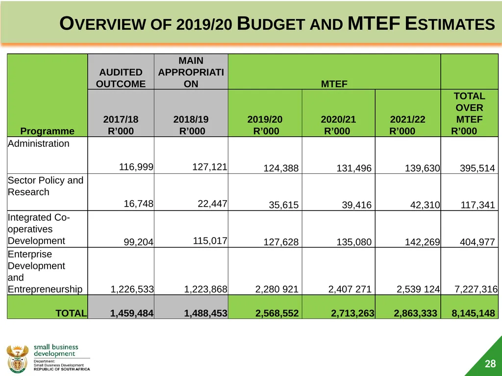 Department of Small Business Development (DSBD) - slide 28 of 59