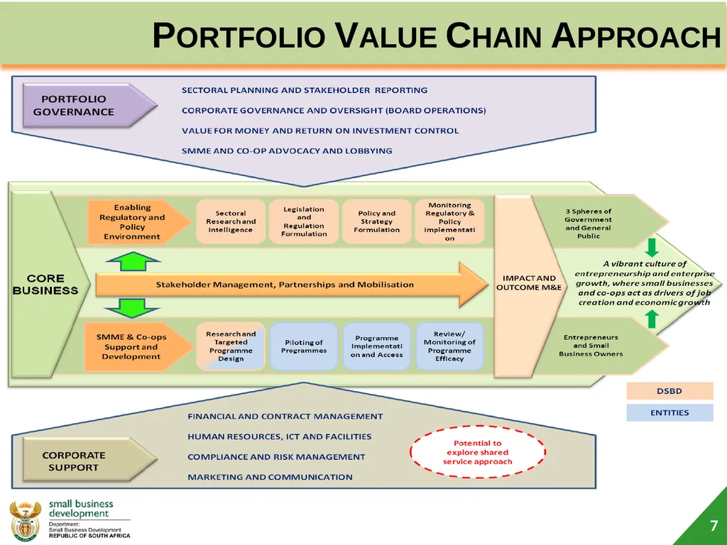 Department of Small Business Development (DSBD) - slide 7 of 59