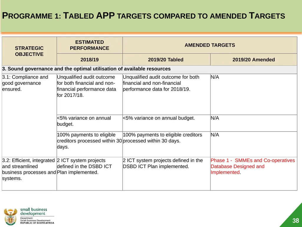 Department of Small Business Development (DSBD) - slide 38 of 59