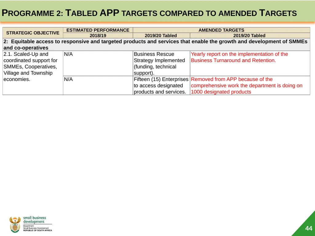 Department of Small Business Development (DSBD) - slide 44 of 59
