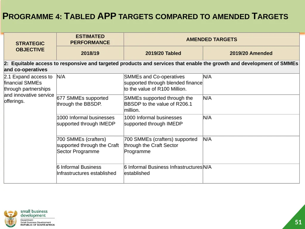 Department of Small Business Development (DSBD) - slide 51 of 59