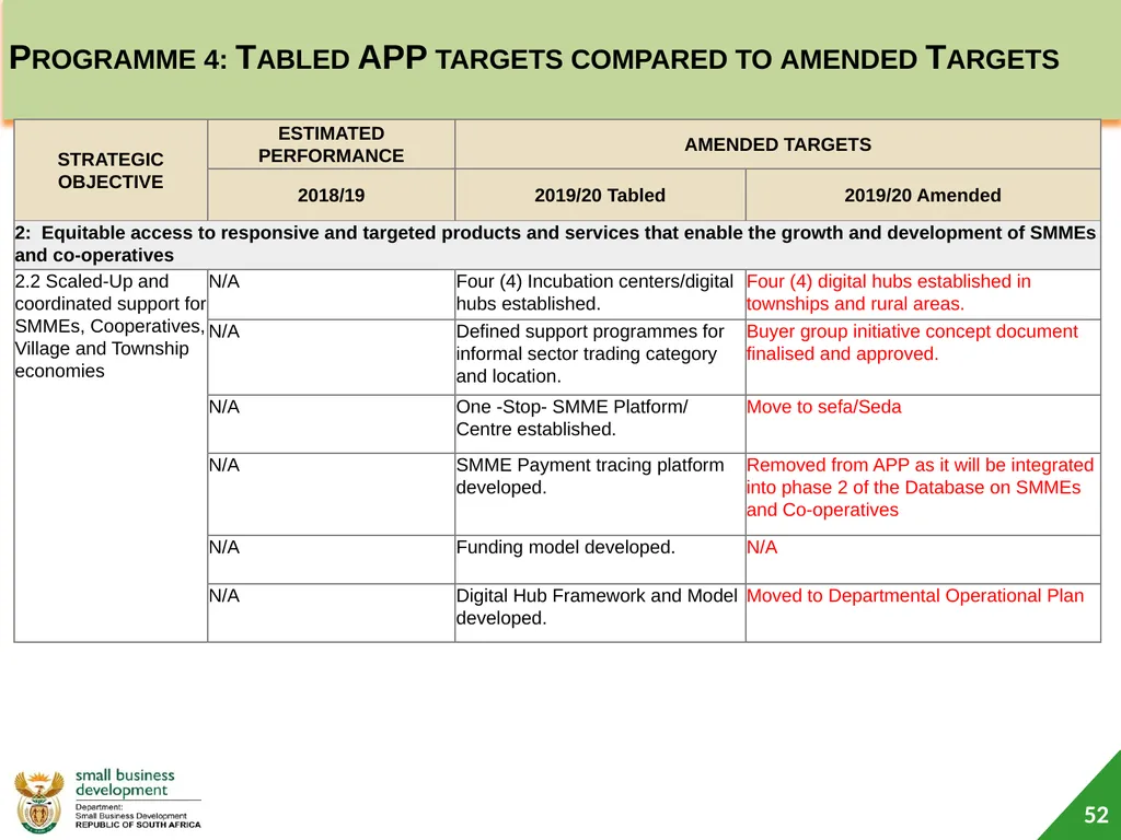 Department of Small Business Development (DSBD) - slide 52 of 59