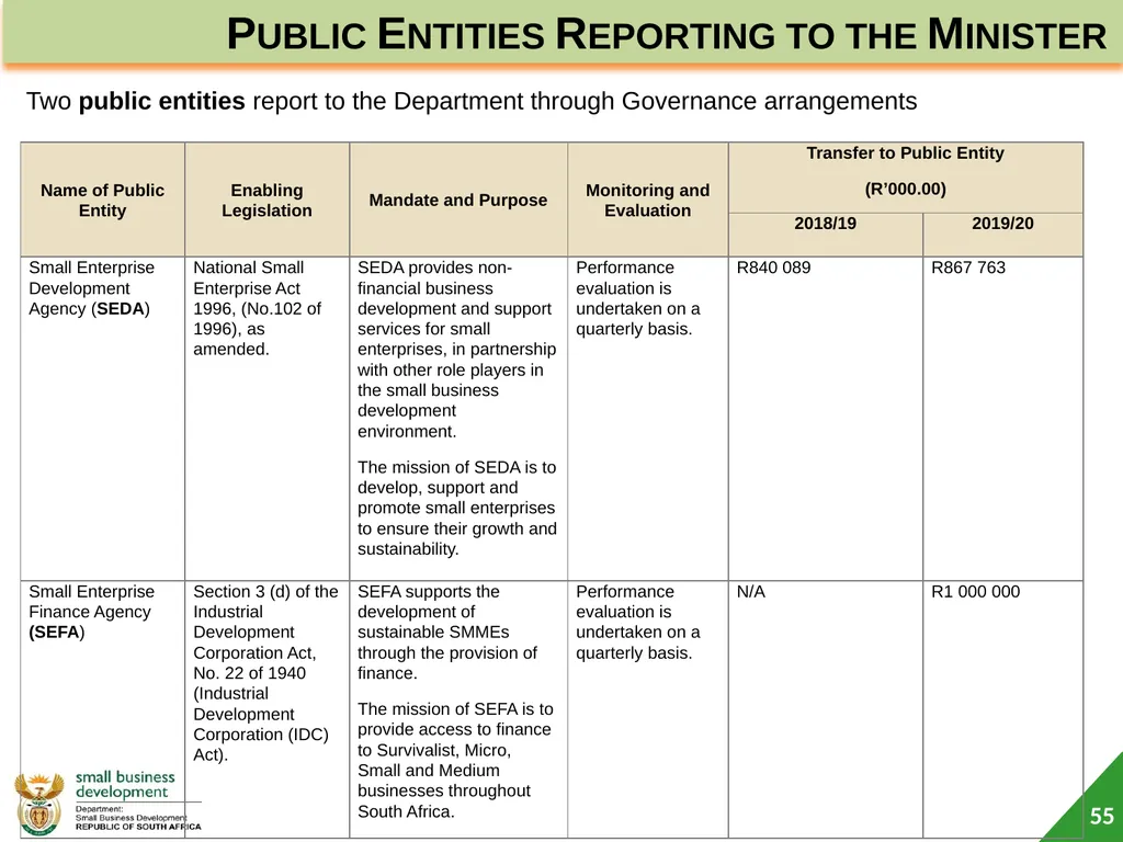 Department of Small Business Development (DSBD) - slide 55 of 59