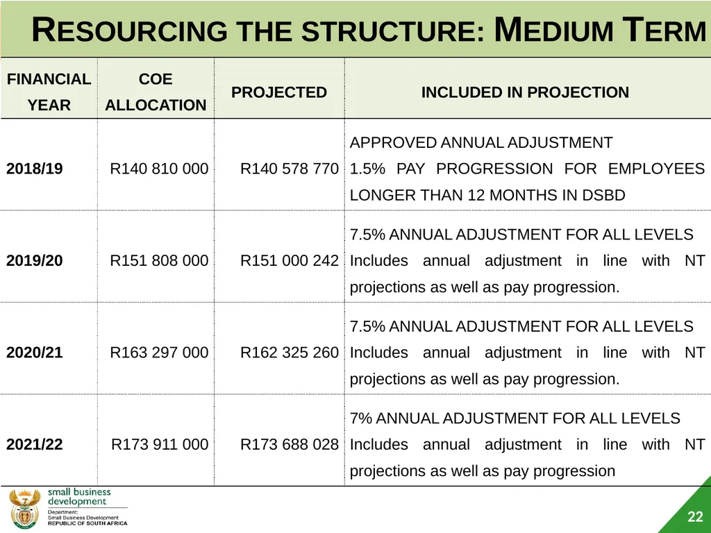 Department of Small Business Development (DSBD) - slide 22 of 59
