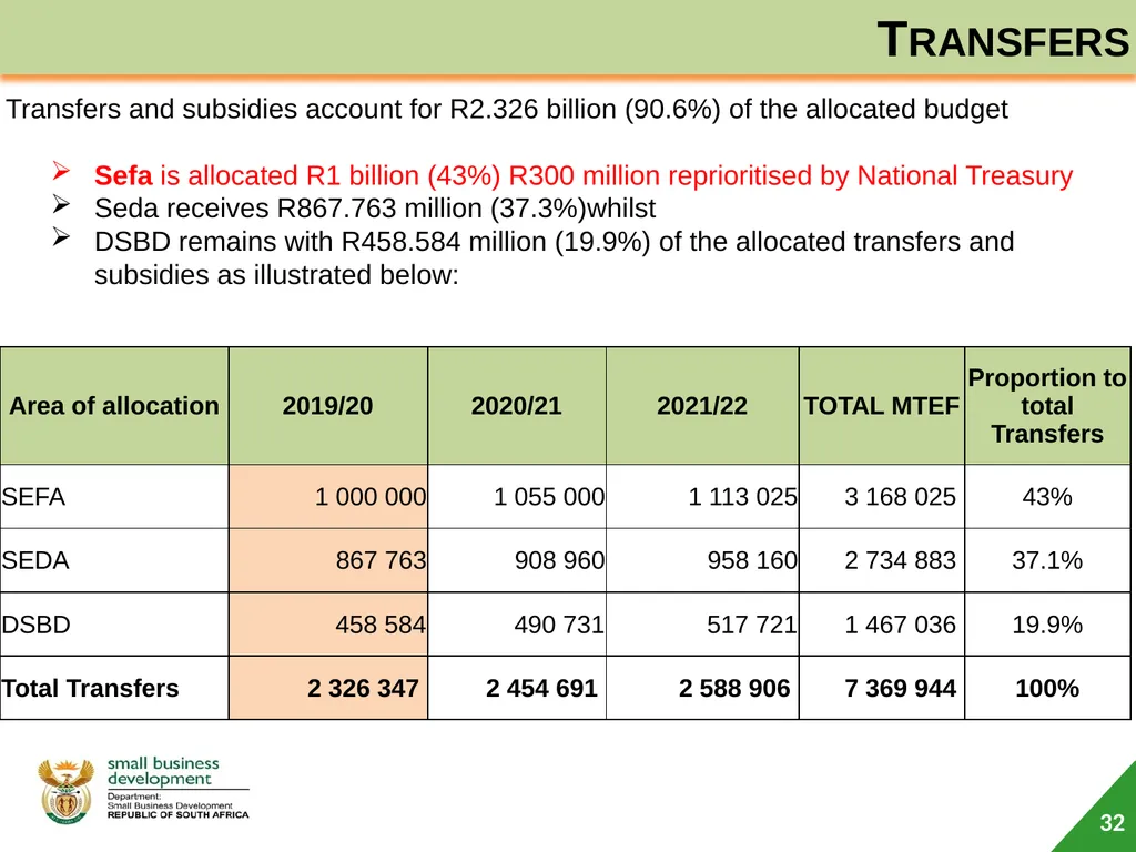 Department of Small Business Development (DSBD) - slide 32 of 59