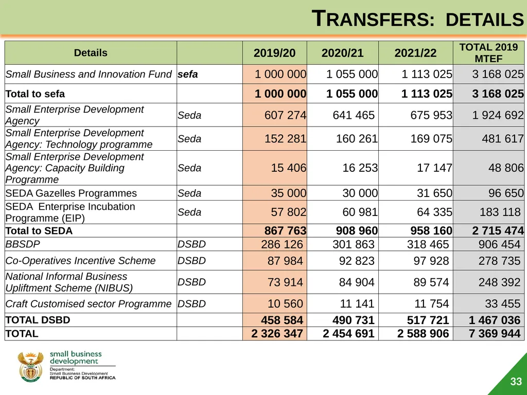 Department of Small Business Development (DSBD) - slide 33 of 59