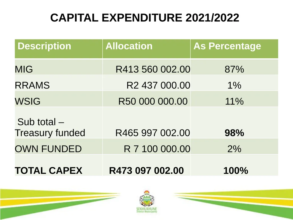 DRAFT INTEGRATED DEVELOPMENT PLAN AND BUDGET FOR - slide 44 of 54