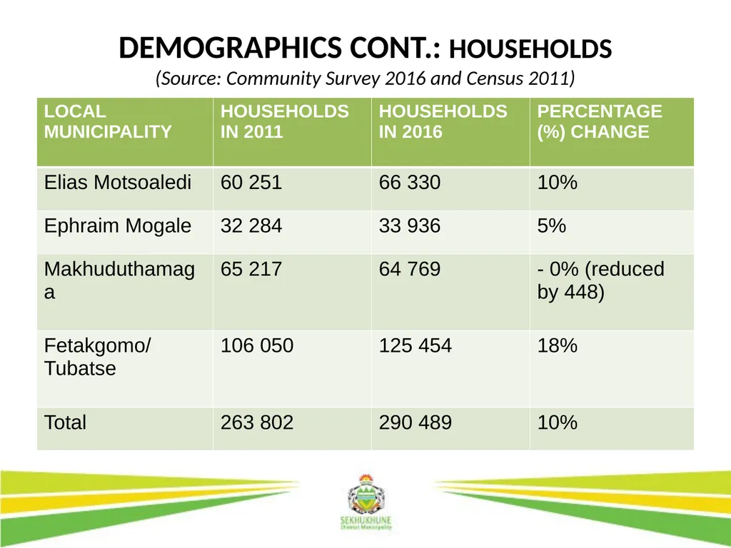 DRAFT INTEGRATED DEVELOPMENT PLAN AND BUDGET FOR - slide 11 of 54