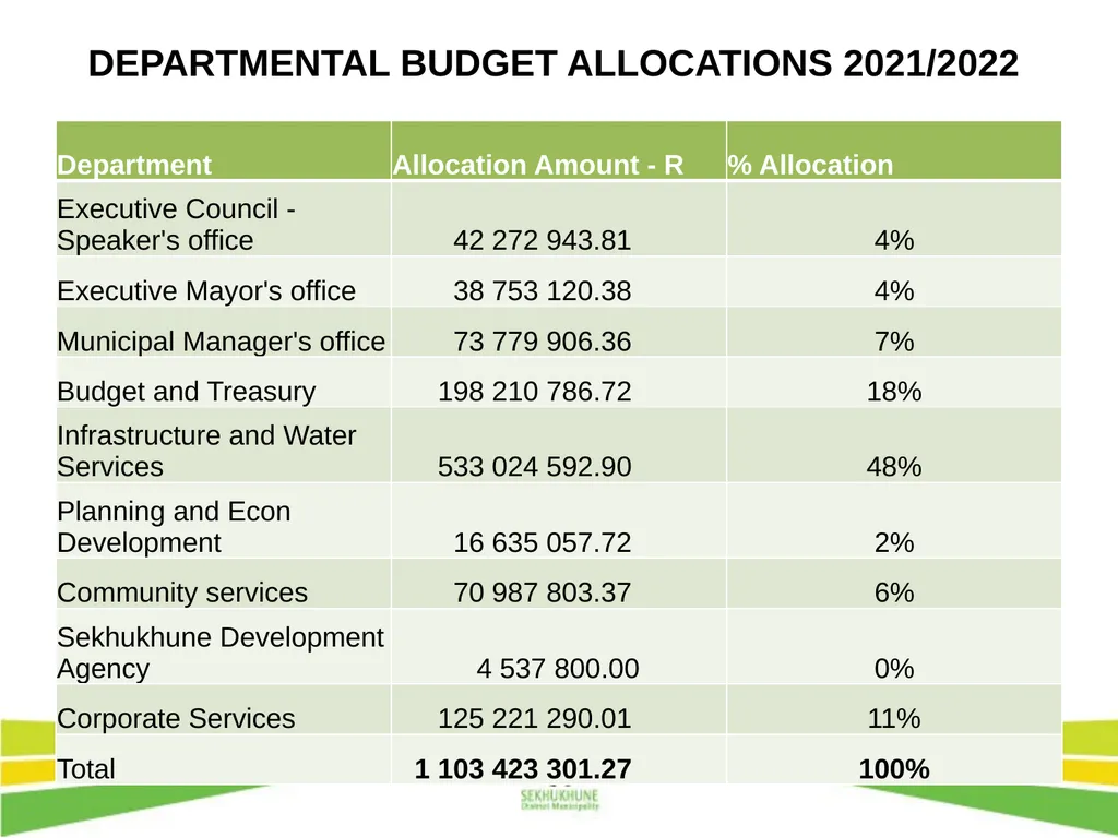 DRAFT INTEGRATED DEVELOPMENT PLAN AND BUDGET FOR - slide 47 of 54