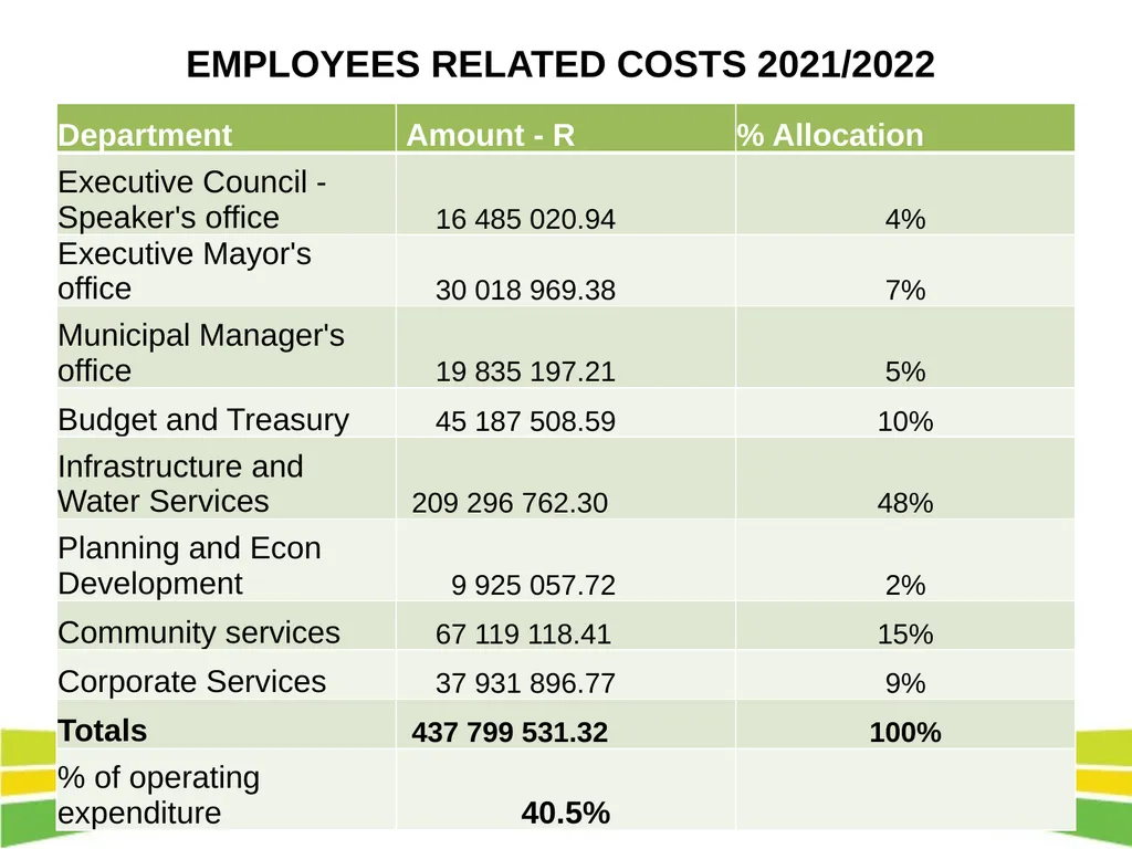 DRAFT INTEGRATED DEVELOPMENT PLAN AND BUDGET FOR - slide 48 of 54