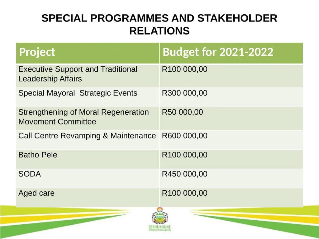 DRAFT INTEGRATED DEVELOPMENT PLAN AND BUDGET FOR - slide 34 of 54