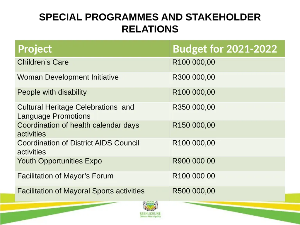 DRAFT INTEGRATED DEVELOPMENT PLAN AND BUDGET FOR - slide 35 of 54