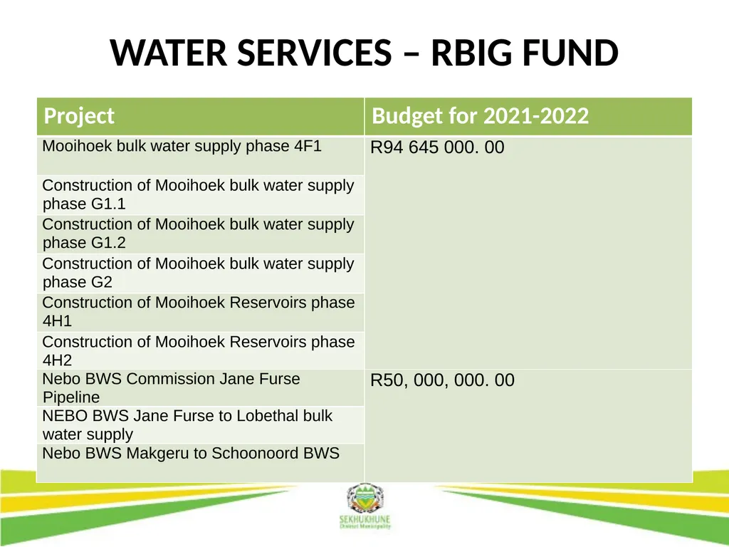 DRAFT INTEGRATED DEVELOPMENT PLAN AND BUDGET FOR - slide 20 of 54