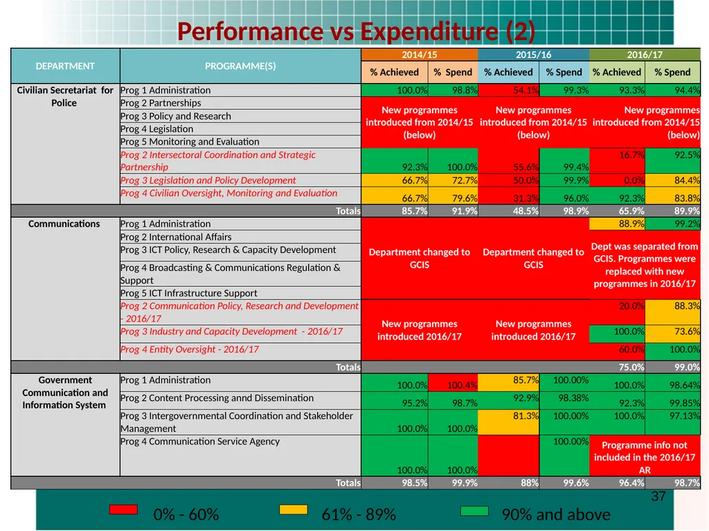 PRESENTATION TO THE STANDING COMMITTEE ON - slide 37 of 68
